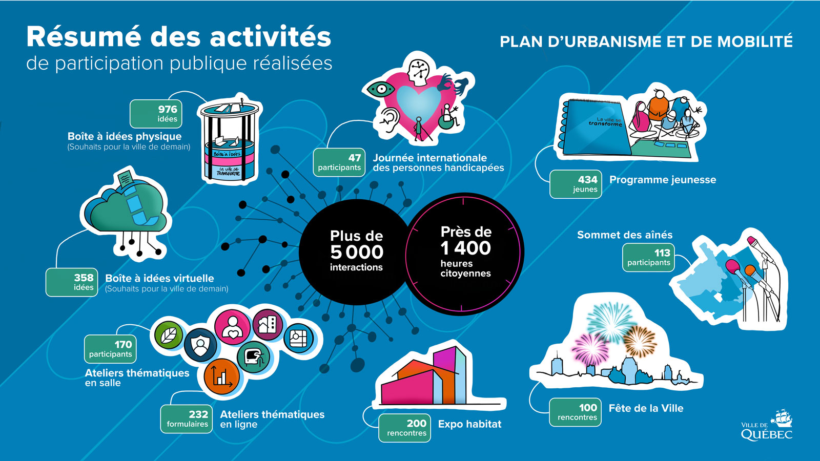 Résumé des activités de participation publiques réalisées