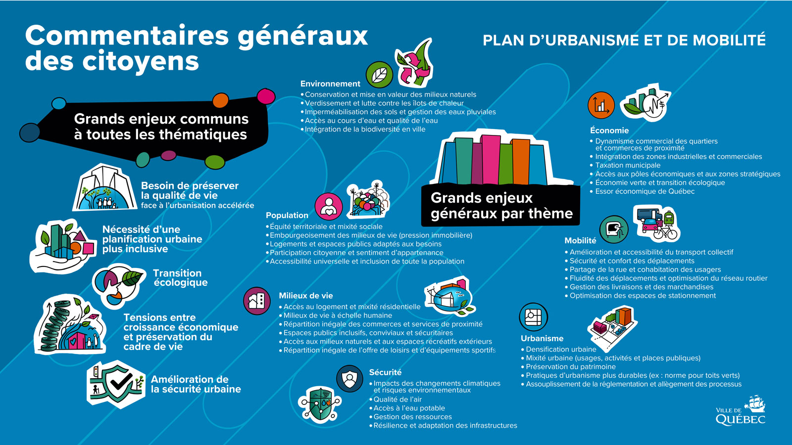 Résumé des activités de participation publiques réalisées
