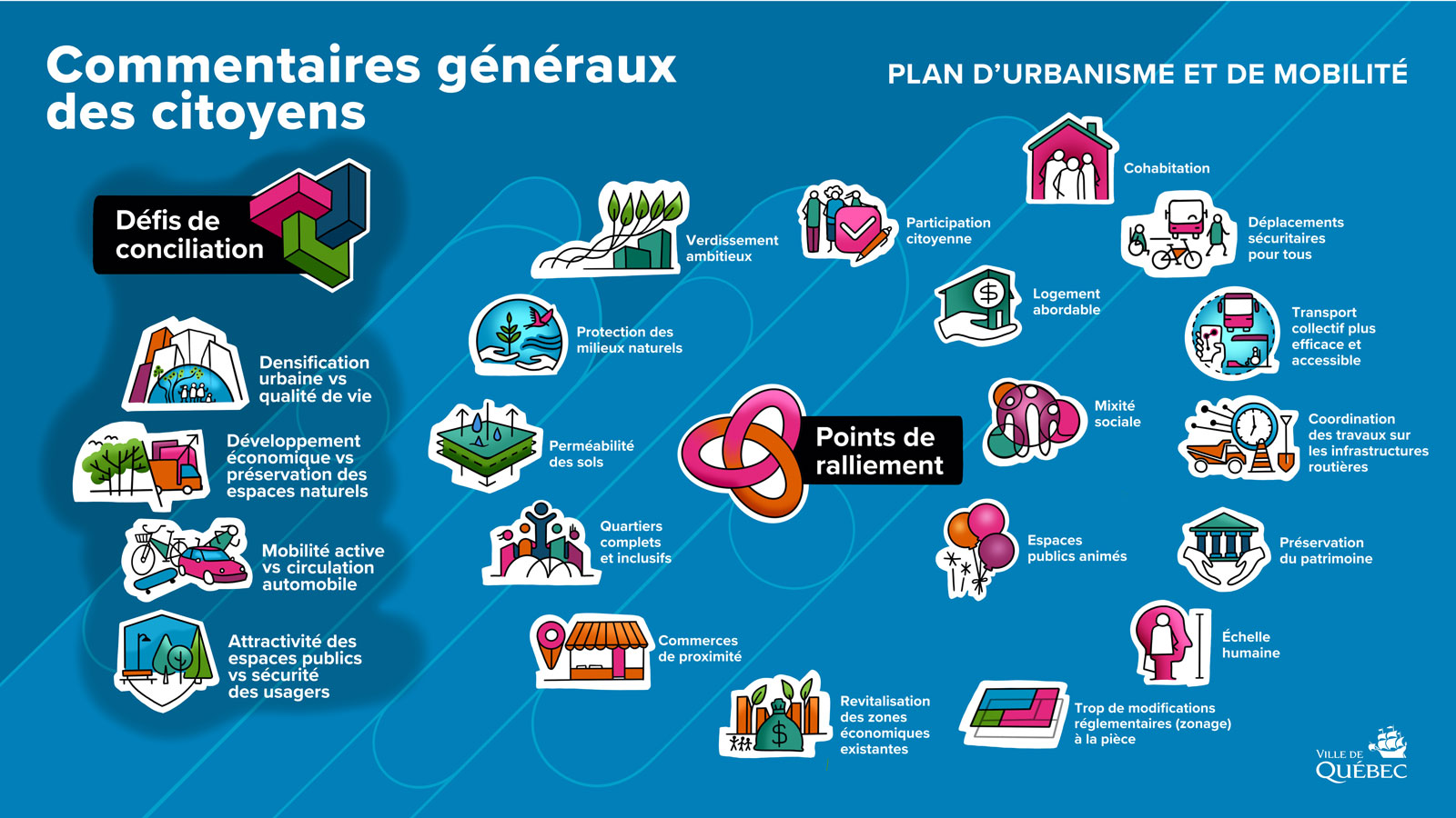 Résumé des activités de participation publiques réalisées